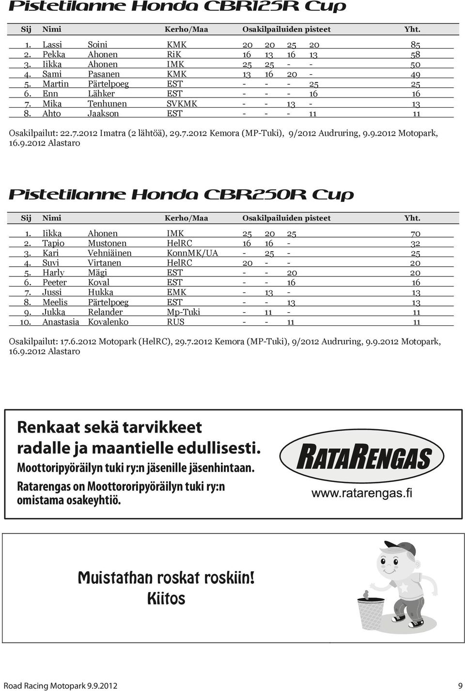 7.2012 Kemora (MP-Tuki), 9/2012 Audruring, 9.9.2012 Motopark, 16.9.2012 Alastaro Pistetilanne Honda CBR250R Cup Sij Nimi Kerho/Maa Osakilpailuiden pisteet Yht. 1. Iikka Ahonen IMK 25 20 25 70 2.