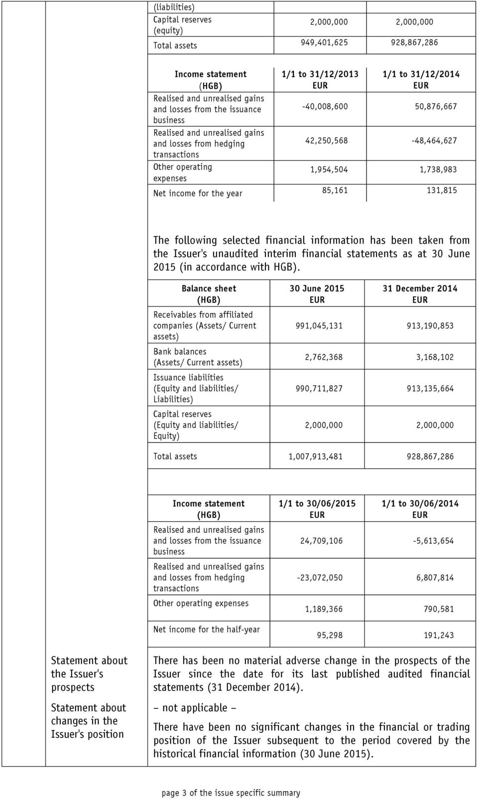 income for the year 85,161 131,815 The following selected financial information has been taken from the Issuer's unaudited interim financial statements as at 30 June 2015 (in accordance with HGB).