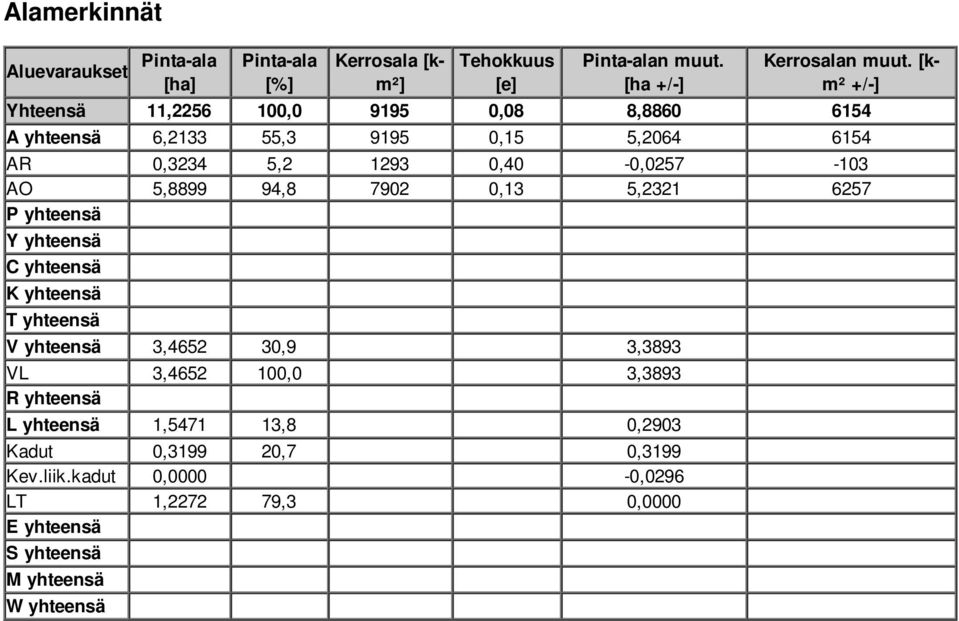 5,8899 94,8 7902 0,13 5,2321 6257 P yhteensä Y yhteensä C yhteensä K yhteensä T yhteensä V yhteensä 3,4652 30,9 3,3893 VL 3,4652 100,0 3,3893