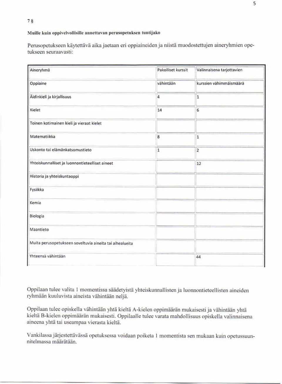 .._... _..._._._._._..._.. Äidinkieli ja kirjallisuus 4 1 Kielet 14 $ Toinen kotimainen kieli ja vieraat kielet Matematiikka 8 1 Uskonto tai elämänkatsomustieto 1 2 Yhteiskunnalliset ja