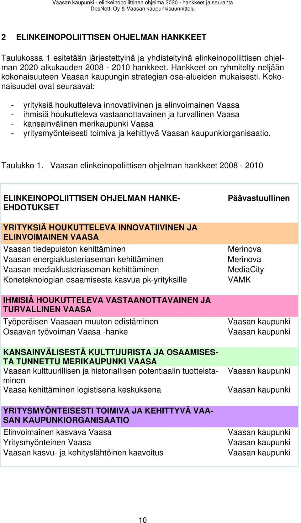 Kokonaisuudet ovat seuraavat: - yrityksiä houkutteleva innovatiivinen ja elinvoimainen Vaasa - ihmisiä houkutteleva vastaanottavainen ja turvallinen Vaasa - kansainvälinen merikaupunki Vaasa -