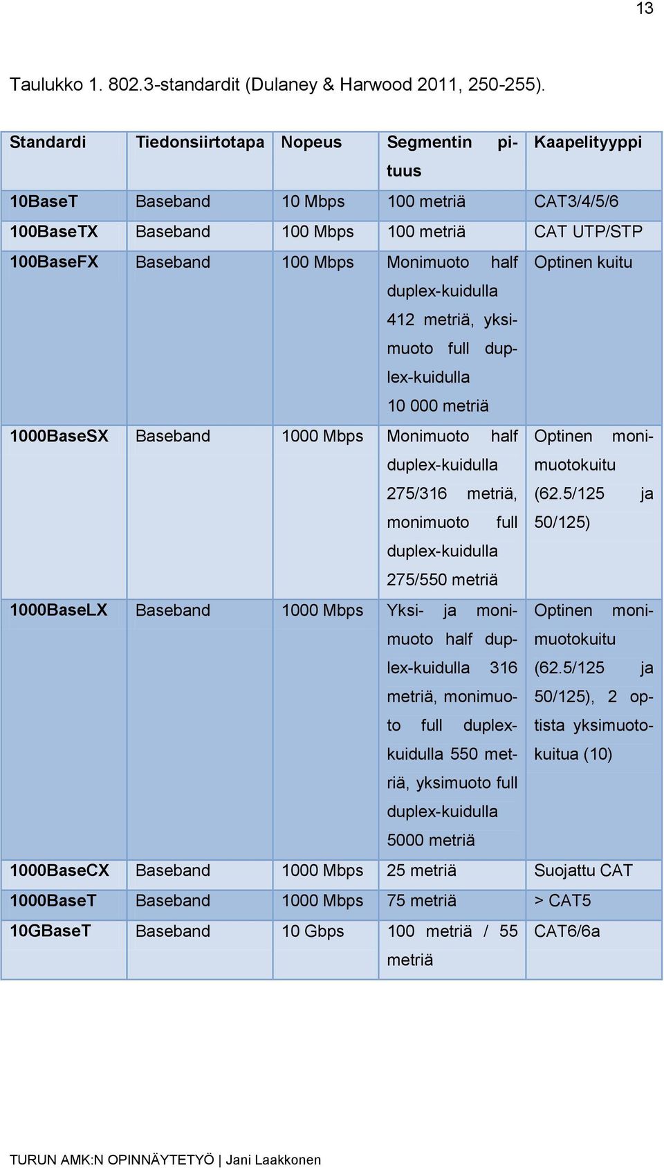 Monimuoto half Optinen kuitu duplex-kuidulla 412 metriä, yksimuoto full duplex-kuidulla 10 000 metriä 1000BaseSX Baseband 1000 Mbps Monimuoto half Optinen monimuotokuitu duplex-kuidulla 275/316