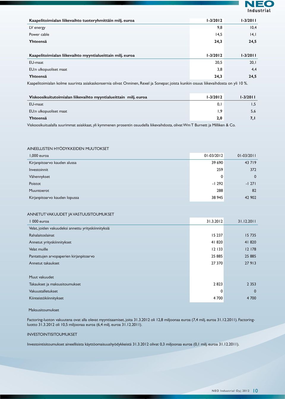 liikevaihdosta on yli 10 %. Viskoosikuitutoimialan liikevaihto myyntialueittain milj.