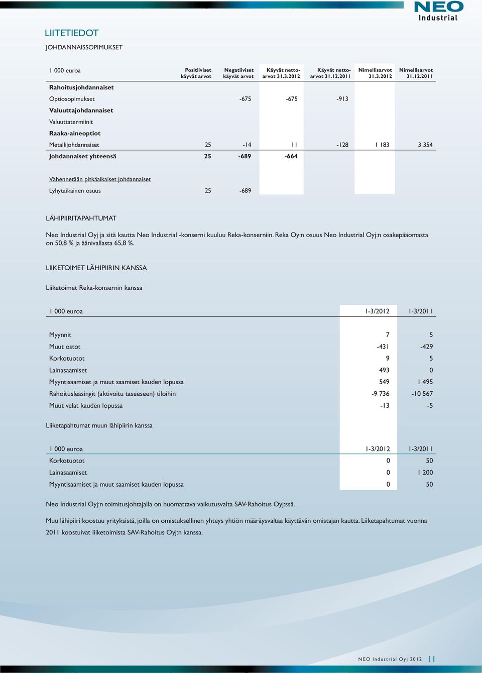2011 Optiosopimukset -675-675 -913 Valuuttajohdannaiset Valuuttatermiinit Raaka-aineoptiot Nimellisarvot 31.3.2012 