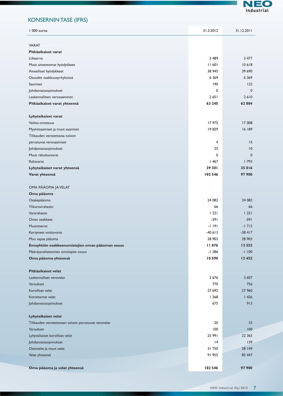 2011 VARAT Pitkäaikaiset varat Liikearvo 3 489 3 477 Muut aineettomat hyödykkeet 11 601 10 618 Aineelliset hyödykkeet 38 945 39 690 Osuudet osakkuusyrityksissä 6 369 6 369 Saamiset 190 122