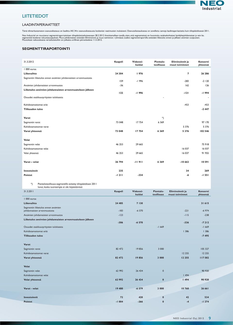 11. Neo Industrial on muuttanut segmenttiraportointiaan tilinpäätöstiedotteessaan 28.2.2012 ilmoittamallaan tavalla siten, että segmenteissä on huo mioitu asiakaskohtaiset hyödykejohdannaiset ja vain ko.