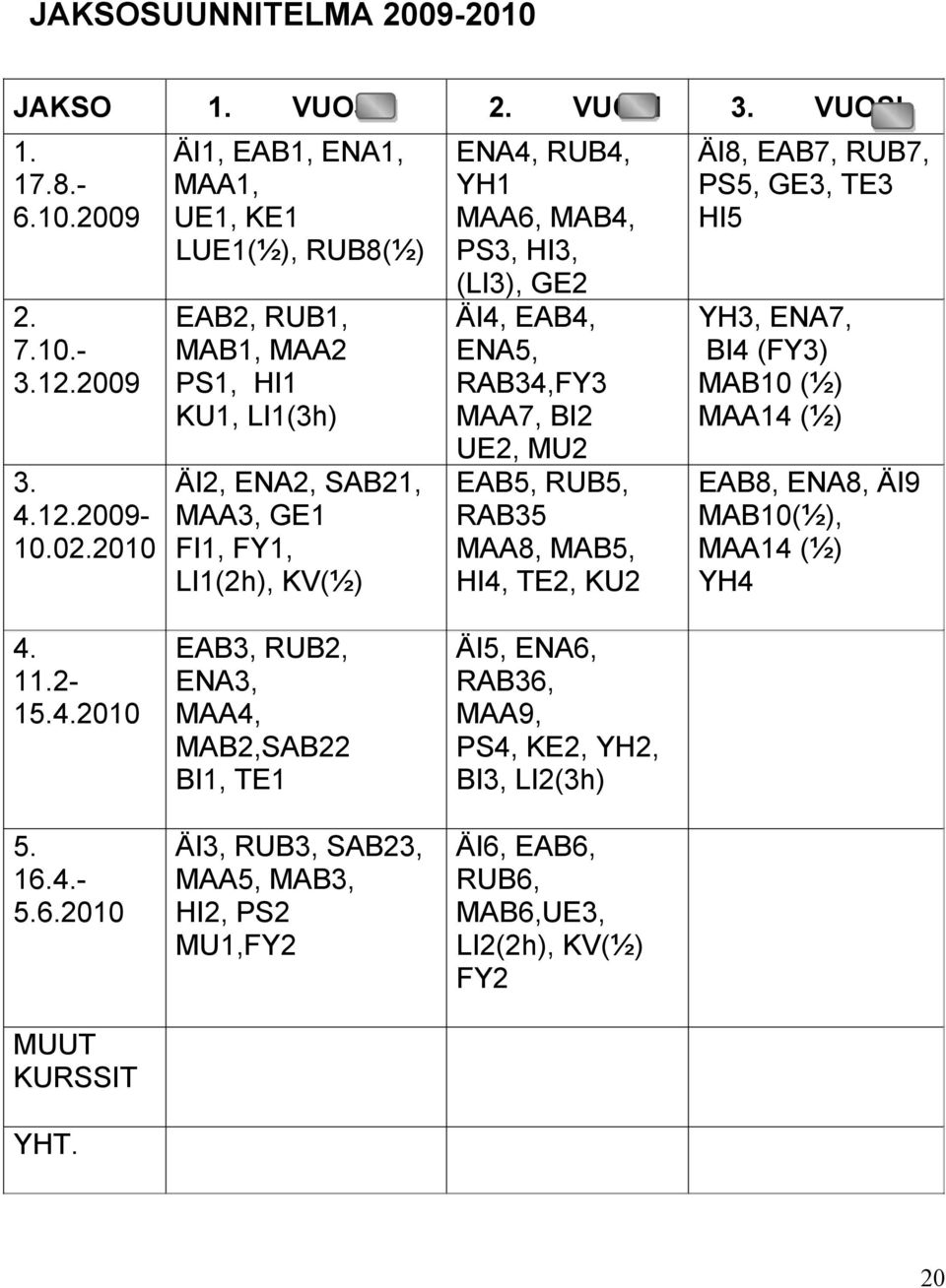 (LI3), GE2 ÄI4, EAB4, ENA5, RAB34,FY3 MAA7, BI2 UE2, MU2 EAB5, RUB5, RAB35 MAA8, MAB5, HI4, TE2, KU2 ÄI8, EAB7, RUB7, PS5, GE3, TE3 HI5 YH3, ENA7, BI4 (FY3) MAB10 (½) MAA14 (½) EAB8, ENA8, ÄI9