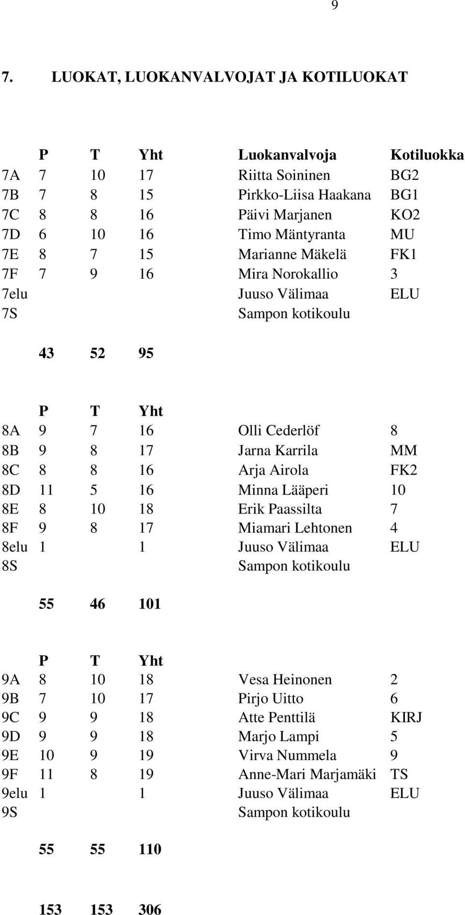 Arja Airola FK2 8D 11 5 16 Minna Lääperi 10 8E 8 10 18 Erik Paassilta 7 8F 9 8 17 Miamari Lehtonen 4 8elu 1 1 Juuso Välimaa ELU 8S Sampon kotikoulu 55 46 101 P T Yht 9A 8 10 18 Vesa Heinonen 2 9B