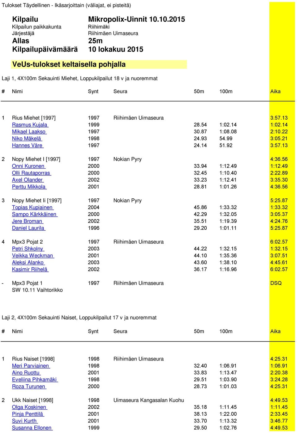 18 v ja nuoremmat # Nimi Synt Seura 50m 100m Aika 1 Rius Miehet [1997] 1997 Riihimäen Uimaseura 3:57.13 Rasmus Kujala 1999 28.54 1:02.14 1:02.14 Mikael Laakso 1997 30.87 1:08.08 2:10.