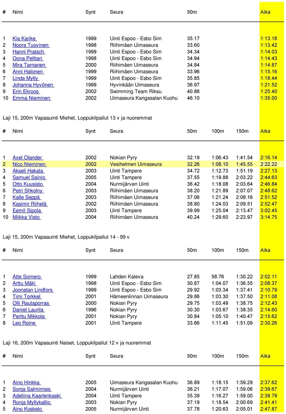 16 7 Linda Mylly 1999 Uinti Espoo - Esbo Sim 35.85 1:18.44 8 Johanna Hyvönen 1999 Hyvinkään Uimaseura 36.97 1:21.52 9 Erin Ekroos 2002 Swimming Team Riksu 40.86 1:25.