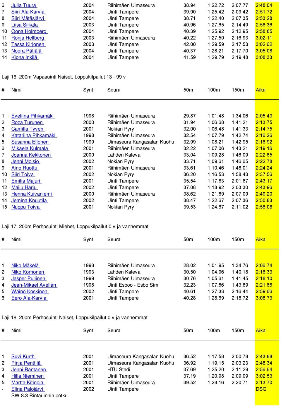 50 2:16.93 3:02.11 12 Tessa Kirjonen 2003 Uinti Tampere 42.00 1:29.59 2:17.53 3:02.62 13 Noora Pätiälä 2004 Uinti Tampere 40.37 1:28.21 2:17.70 3:05.08 14 Kiona Inkilä 2004 Uinti Tampere 41.59 1:29.