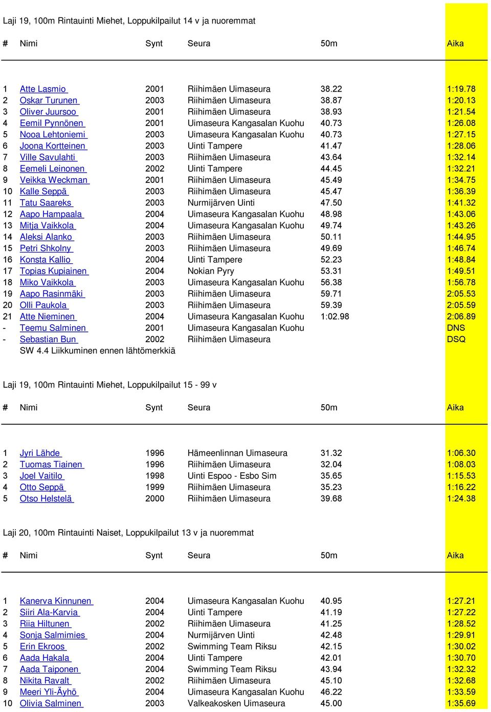 15 6 Joona Kortteinen 2003 Uinti Tampere 41.47 1:28.06 7 Ville Savulahti 2003 Riihimäen Uimaseura 43.64 1:32.14 8 Eemeli Leinonen 2002 Uinti Tampere 44.45 1:32.