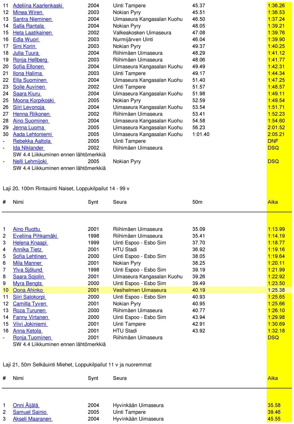 37 1:40.25 18 Julia Tuura 2004 Riihimäen Uimaseura 48.29 1:41.12 19 Ronja Hellberg 2003 Riihimäen Uimaseura 48.06 1:41.77 20 Sofia Ellonen 2004 Uimaseura Kangasalan Kuohu 49.49 1:42.