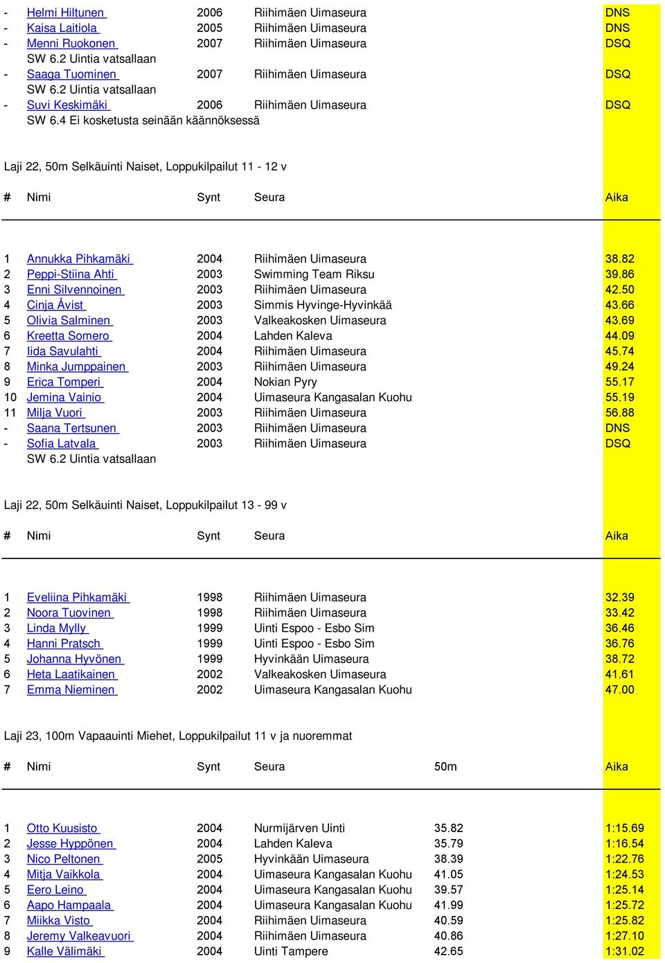 4 Ei kosketusta seinään käännöksessä Laji 22, 50m Selkäuinti Naiset, Loppukilpailut 11-12 v 1 Annukka Pihkamäki 2004 Riihimäen Uimaseura 38.82 2 Peppi-Stiina Ahti 2003 Swimming Team Riksu 39.