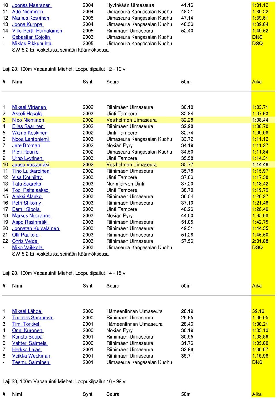 52 - Sebastian Sojolin 2006 Uimaseura Kangasalan Kuohu DNS - Miklas Pikkuhuhta 2005 Uimaseura Kangasalan Kuohu DSQ SW 5.