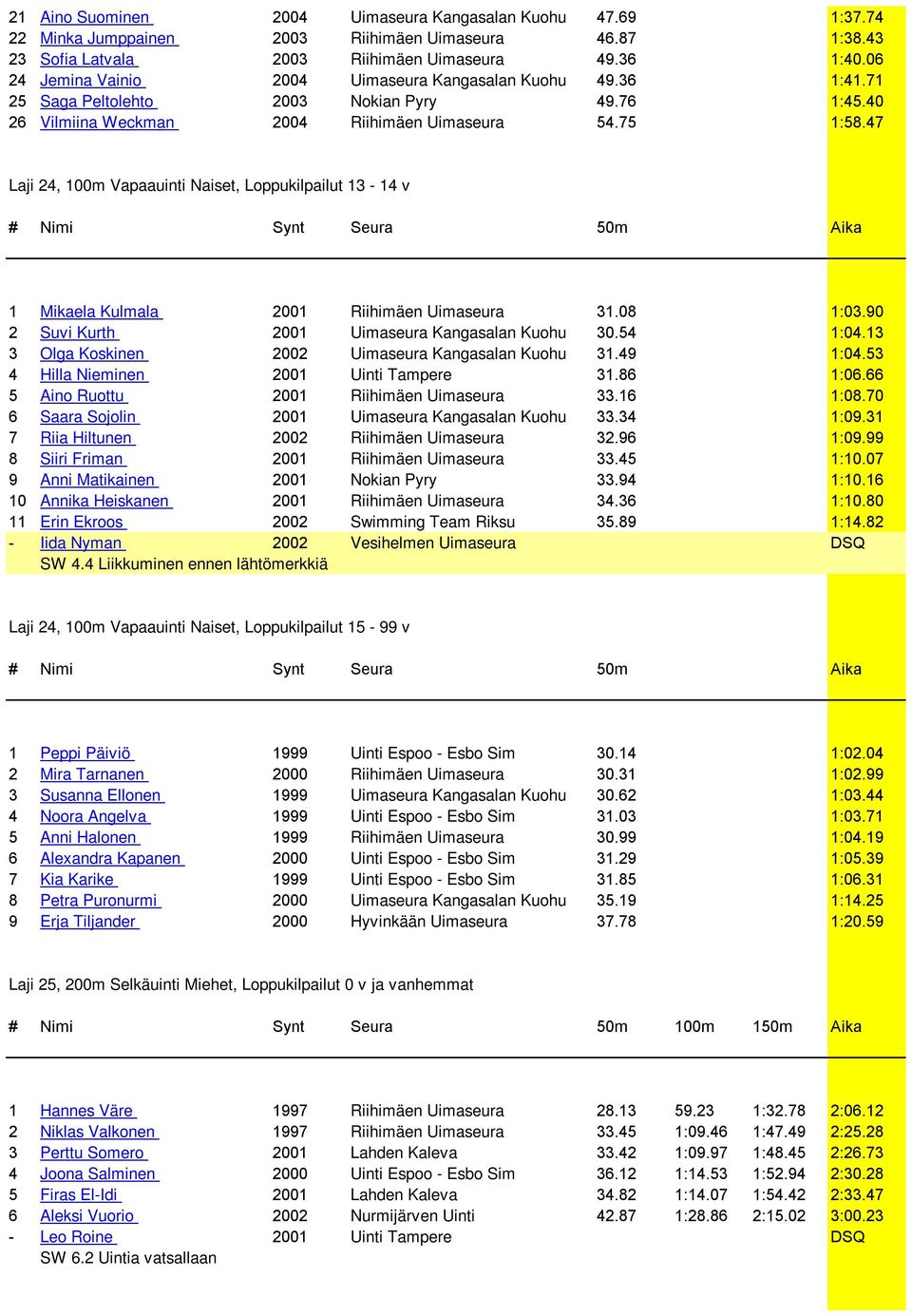 47 Laji 24, 100m Vapaauinti Naiset, Loppukilpailut 13-14 v 1 Mikaela Kulmala 2001 Riihimäen Uimaseura 31.08 1:03.90 2 Suvi Kurth 2001 Uimaseura Kangasalan Kuohu 30.54 1:04.