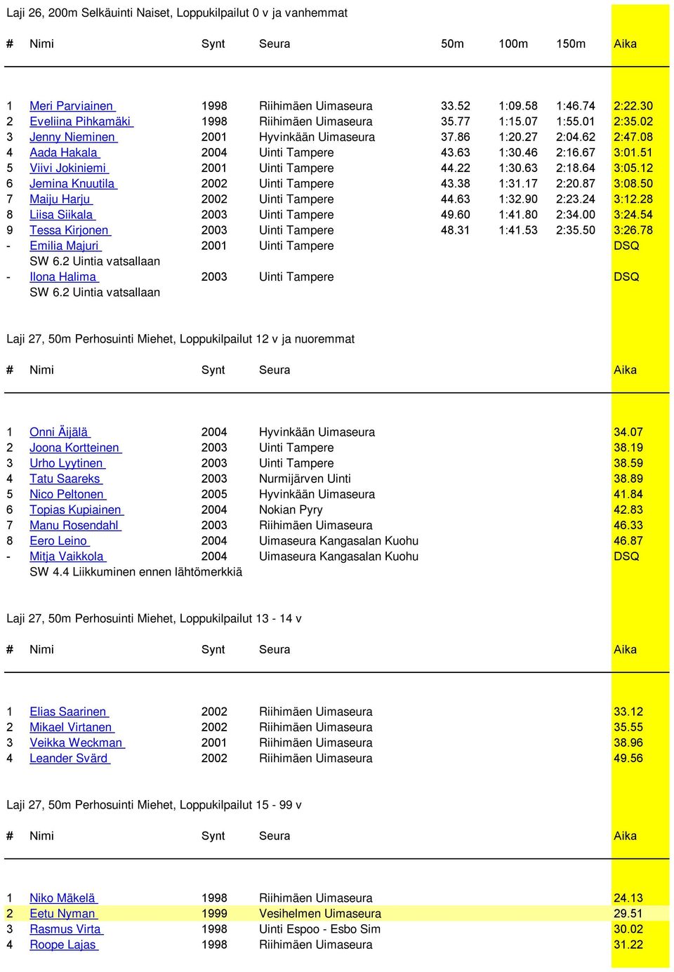 22 1:30.63 2:18.64 3:05.12 6 Jemina Knuutila 2002 Uinti Tampere 43.38 1:31.17 2:20.87 3:08.50 7 Maiju Harju 2002 Uinti Tampere 44.63 1:32.90 2:23.24 3:12.28 8 Liisa Siikala 2003 Uinti Tampere 49.