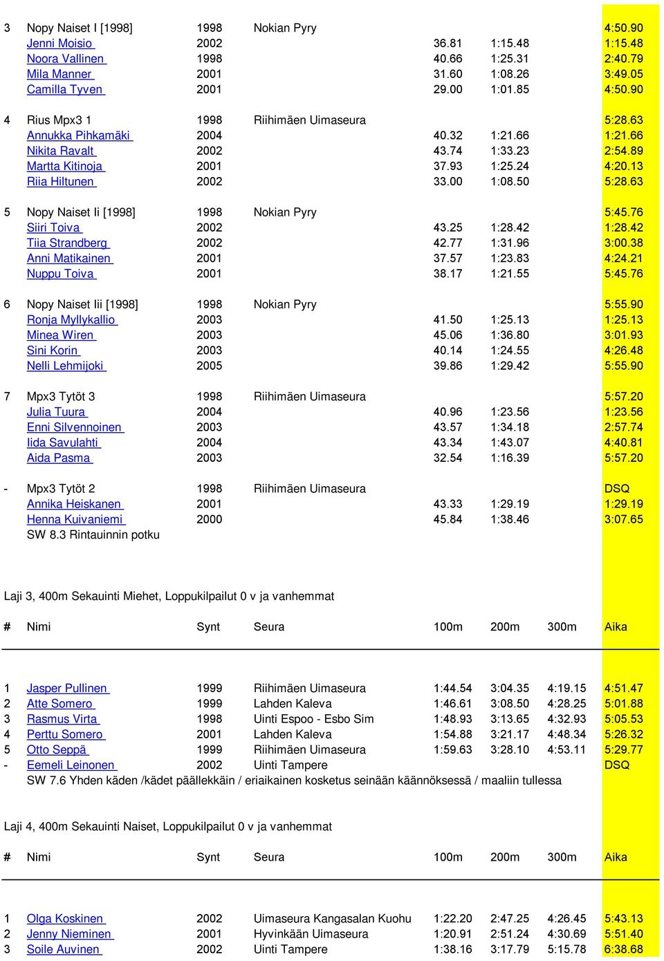 13 Riia Hiltunen 2002 33.00 1:08.50 5:28.63 5 Nopy Naiset Ii [1998] 1998 Nokian Pyry 5:45.76 Siiri Toiva 2002 43.25 1:28.42 1:28.42 Tiia Strandberg 2002 42.77 1:31.96 3:00.38 Anni Matikainen 2001 37.