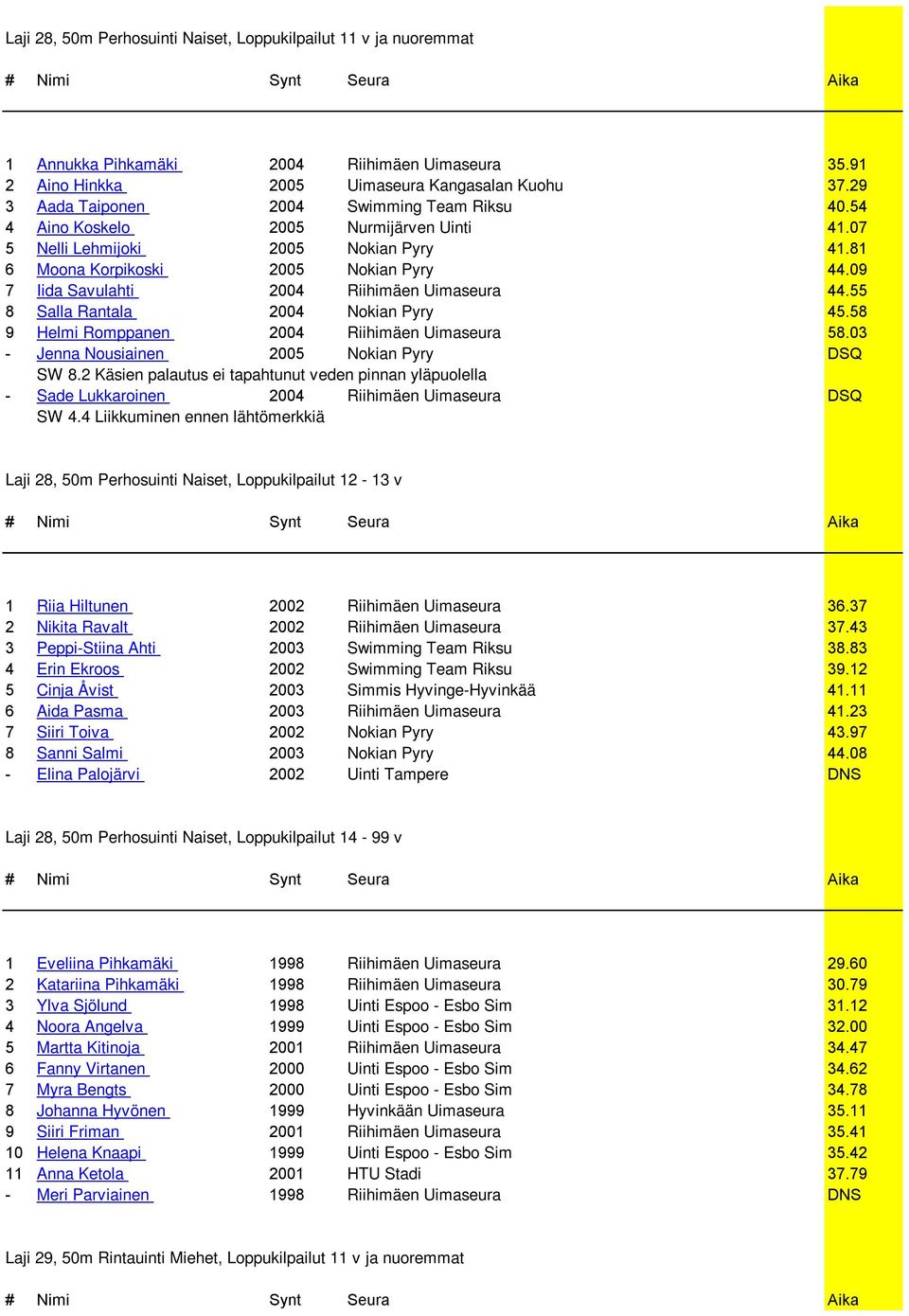 09 7 Iida Savulahti 2004 Riihimäen Uimaseura 44.55 8 Salla Rantala 2004 Nokian Pyry 45.58 9 Helmi Romppanen 2004 Riihimäen Uimaseura 58.03 - Jenna Nousiainen 2005 Nokian Pyry DSQ SW 8.