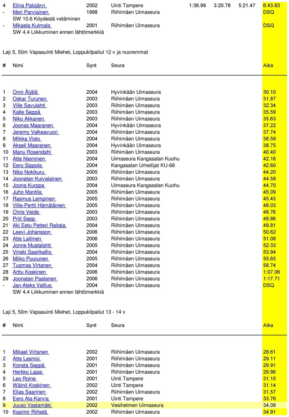 10 2 Oskar Turunen 2003 Riihimäen Uimaseura 31.87 3 Ville Savulahti 2003 Riihimäen Uimaseura 32.34 4 Kalle Seppä 2003 Riihimäen Uimaseura 35.59 5 Niko Akkanen 2003 Riihimäen Uimaseura 35.