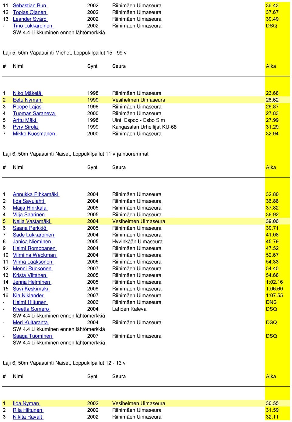 62 3 Roope Lajas 1998 Riihimäen Uimaseura 26.87 4 Tuomas Saraneva 2000 Riihimäen Uimaseura 27.83 5 Arttu Mäki 1998 Uinti Espoo - Esbo Sim 27.99 6 Pyry Sirola 1999 Kangasalan Urheilijat KU-68 31.