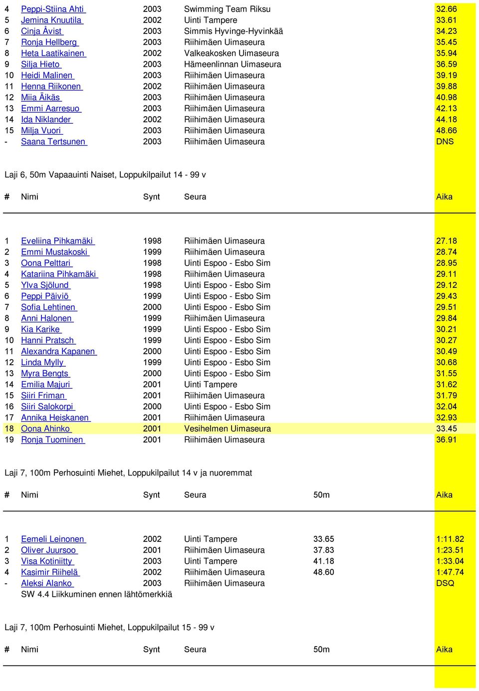 88 12 Miia Äikäs 2003 Riihimäen Uimaseura 40.98 13 Emmi Aarresuo 2003 Riihimäen Uimaseura 42.13 14 Ida Niklander 2002 Riihimäen Uimaseura 44.18 15 Milja Vuori 2003 Riihimäen Uimaseura 48.