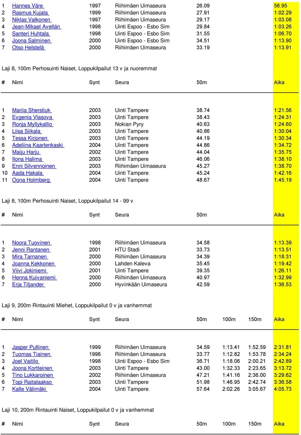 90 7 Otso Helstelä 2000 Riihimäen Uimaseura 33.19 1:13.91 Laji 8, 100m Perhosuinti Naiset, Loppukilpailut 13 v ja nuoremmat 1 Mariia Sherstiuk 2003 Uinti Tampere 38.74 1:21.