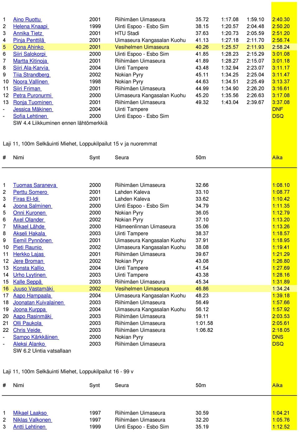 24 6 Siiri Salokorpi 2000 Uinti Espoo - Esbo Sim 41.85 1:28.23 2:15.29 3:01.08 7 Martta Kitinoja 2001 Riihimäen Uimaseura 41.89 1:28.27 2:15.07 3:01.18 8 Siiri Ala-Karvia 2004 Uinti Tampere 43.