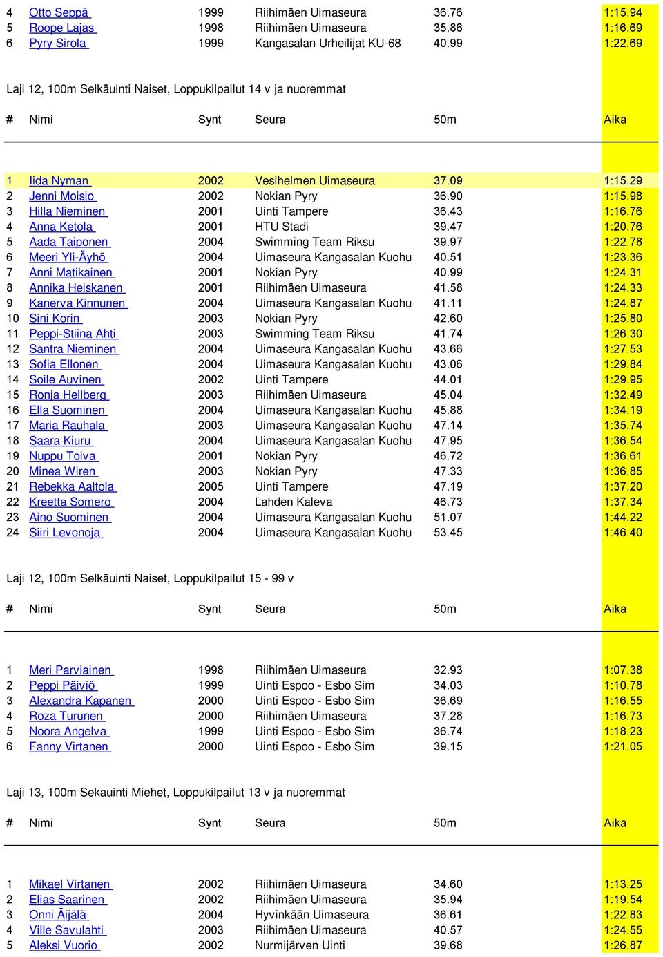 98 3 Hilla Nieminen 2001 Uinti Tampere 36.43 1:16.76 4 Anna Ketola 2001 HTU Stadi 39.47 1:20.76 5 Aada Taiponen 2004 Swimming Team Riksu 39.97 1:22.