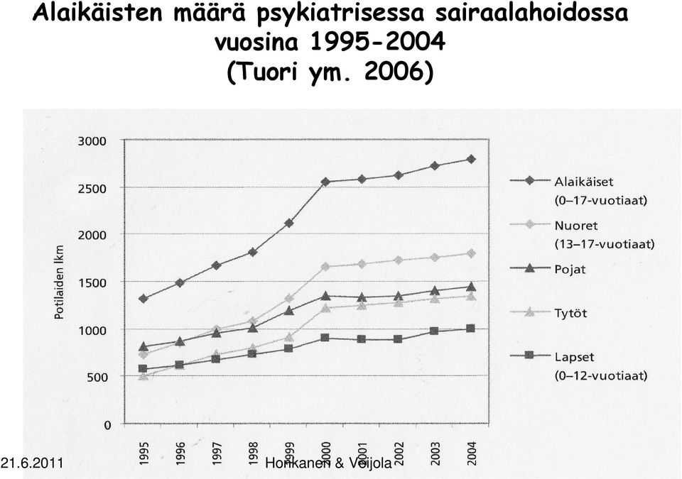 sairaalahoidossa vuosina