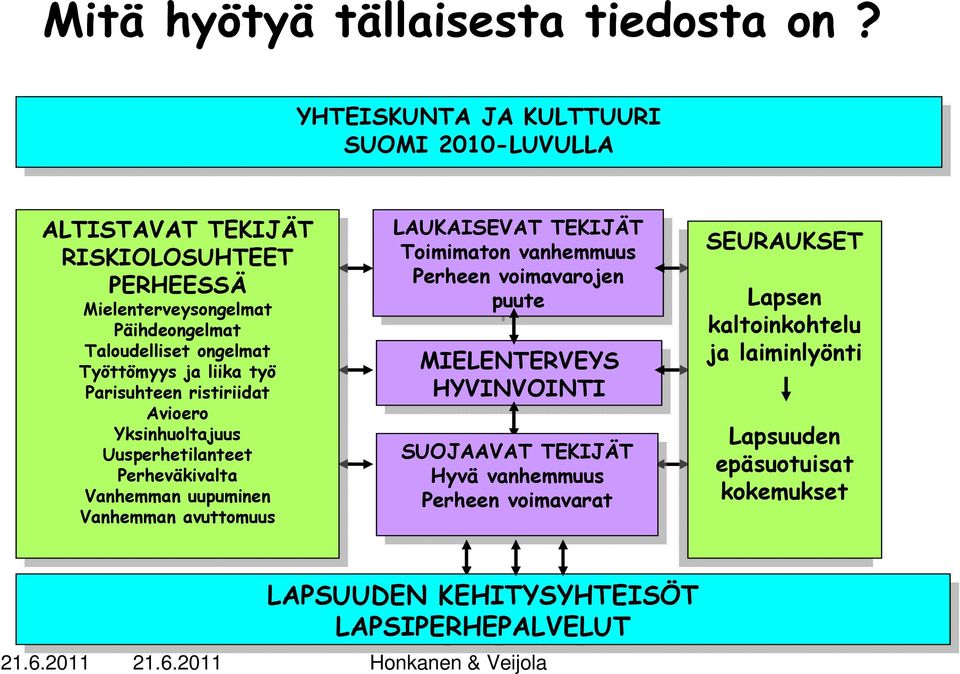 Mielenterveysongelmat Päihdeongelmat Päihdeongelmat Taloudelliset Taloudelliset ongelmat ongelmat Työttömyys ja liika työ Työttömyys ja liika työ Parisuhteen Parisuhteen ristiriidat ristiriidat