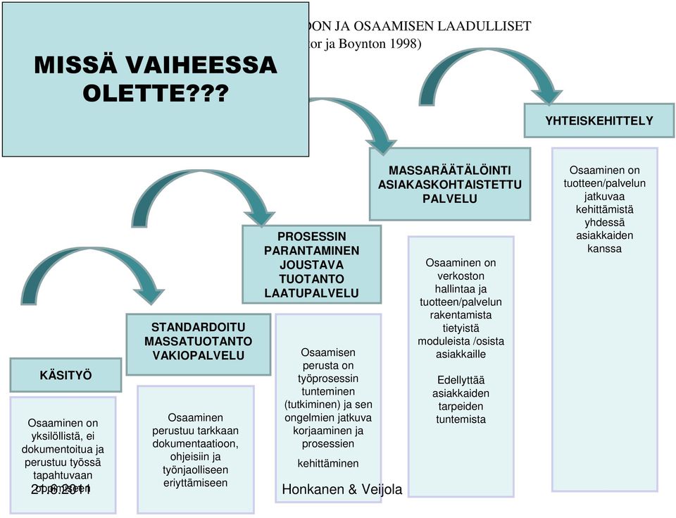 oppimiseen STANDARDOITU MASSATUOTANTO VAKIOPALVELU Osaaminen perustuu tarkkaan dokumentaatioon, ohjeisiin ja työnjaolliseen eriyttämiseen PROSESSIN PARANTAMINEN JOUSTAVA TUOTANTO LAATUPALVELU