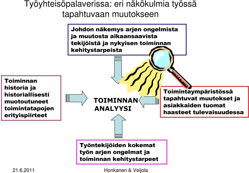 historiallisesti muotoutuneet toimintatapojen erityispiirteet TOIMINNAN ANALYYSI Toimintaympäristössä