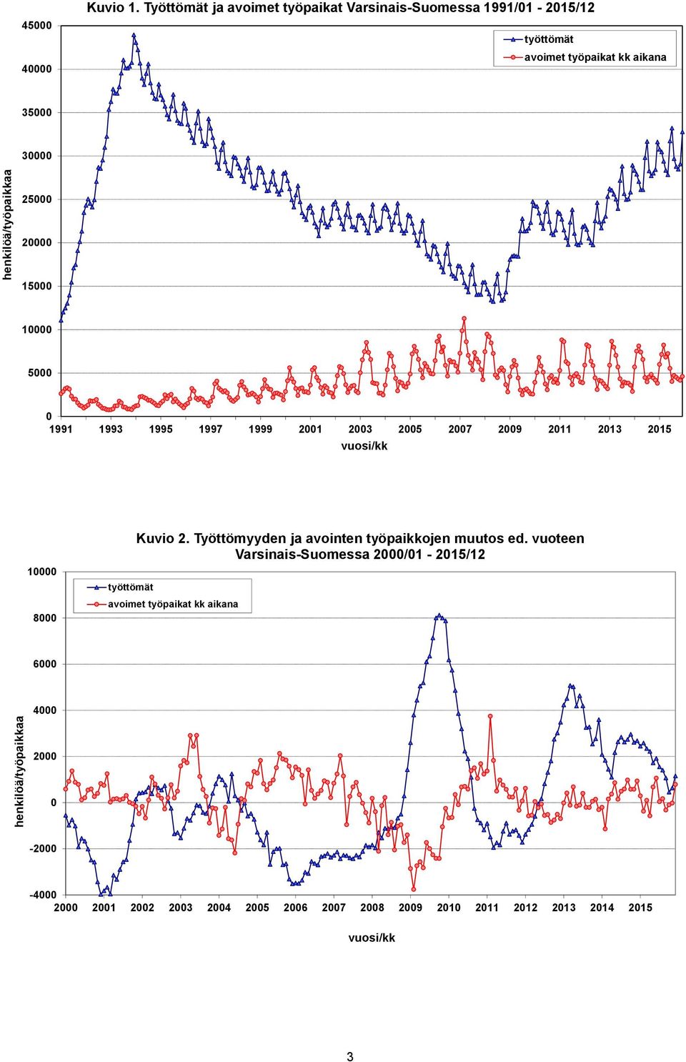 10000 5000 0 1991 1993 1995 1997 1999 2001 2003 2005 2007 2009 2011 2013 2015 vuosi/kk 10000 8000 työttömät Kuvio 2.