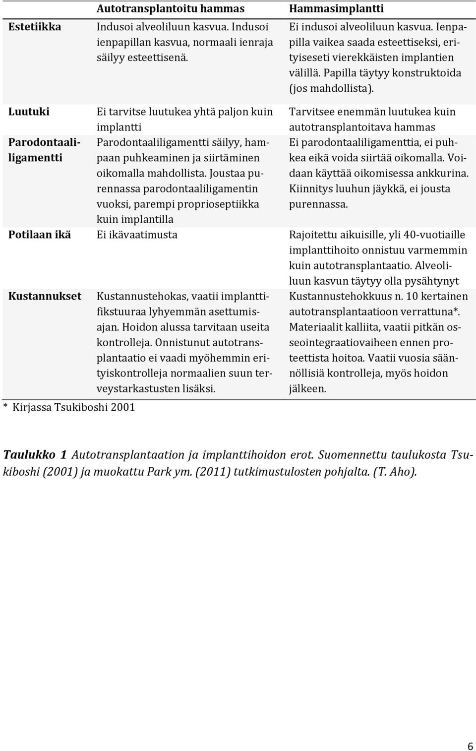 Luutuki Ei tarvitse luutukea yhtä paljon kuin implantti Tarvitsee enemmän luutukea kuin autotransplantoitava hammas Parodontaaliligamentti Parodontaaliligamentti säilyy, hampaan puhkeaminen ja