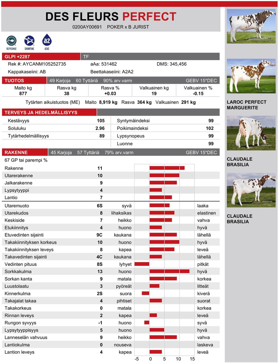 96 Poikimaindeksi 102 Tytärhedelmällisyys 89 Lypsynopeus 99 Luonne 99 RAKENNE 45 Karjoja 57 Tyttäriä 79% arv.