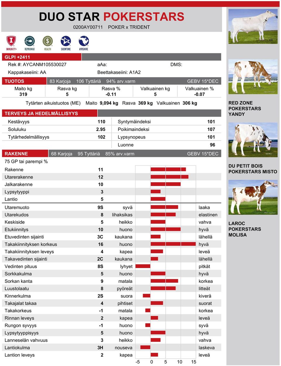 95 Poikimaindeksi 107 Tytärhedelmällisyys 102 Lypsynopeus 101 Luonne 96 RED ZONE POKERSTARS YANDY RAKENNE 68 Karjoja 95 Tyttäriä 85% arv.