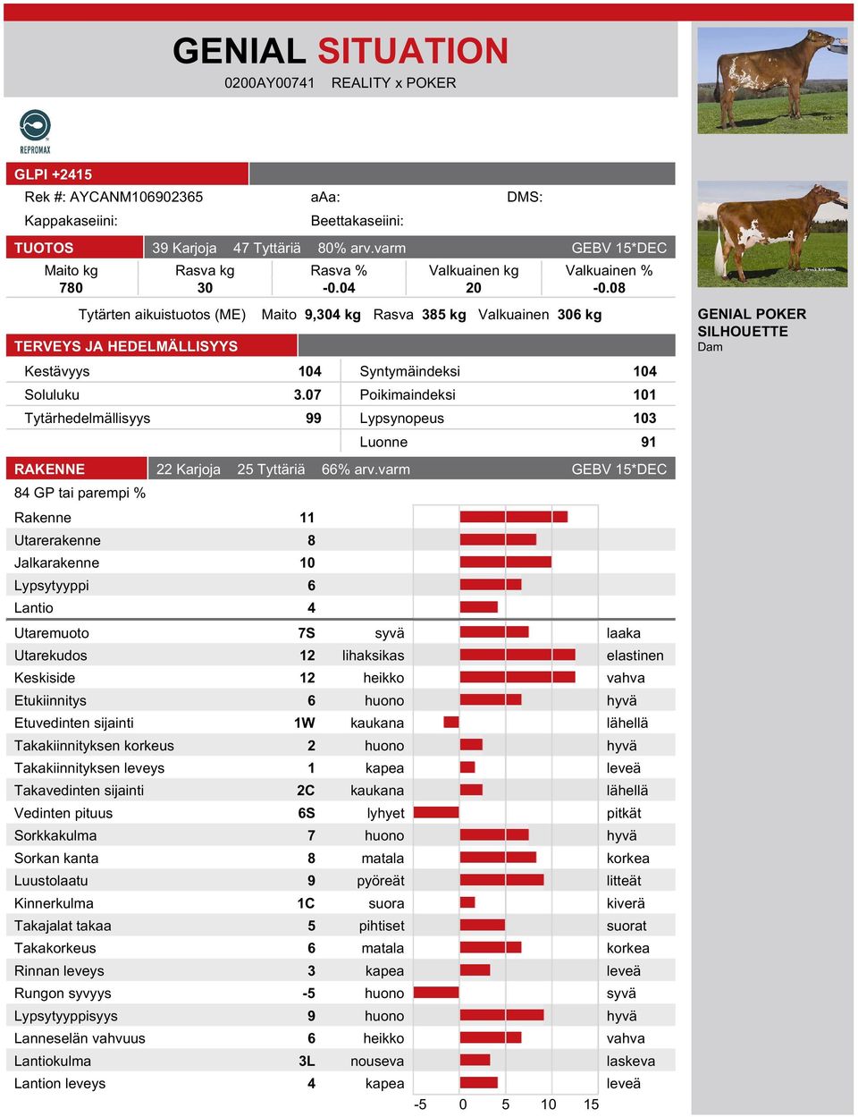 07 Poikimaindeksi 101 Tytärhedelmällisyys 99 Lypsynopeus 103 Luonne 91 GENIAL POKER SILHOUETTE Dam RAKENNE 22 Karjoja 25 Tyttäriä 66% arv.