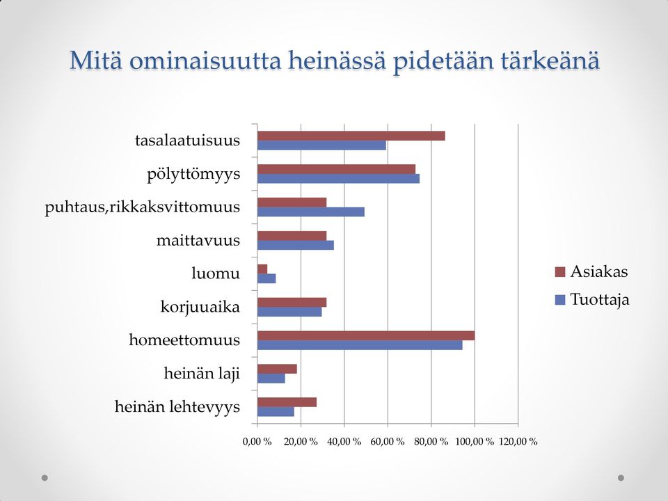 korjuuaika Asiakas Tuottaja homeettomuus heinän laji heinän