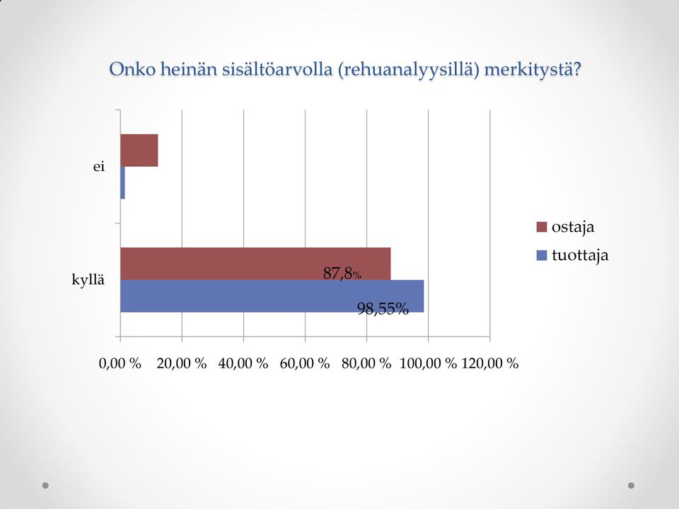 ei kyllä 87,8% 98,55% ostaja tuottaja