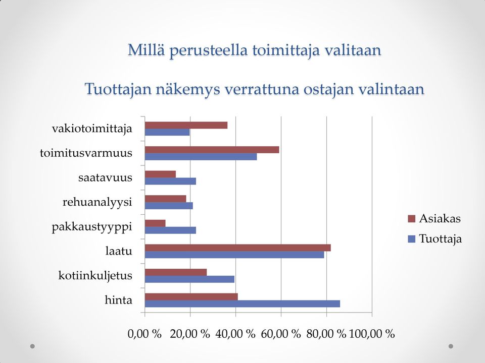 saatavuus rehuanalyysi pakkaustyyppi laatu Asiakas Tuottaja