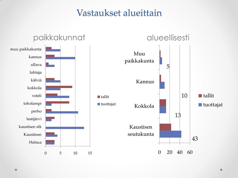 toholampi perho lestijärvi tuottajat Kokkola 13 tuottajat