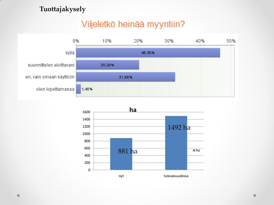 400 200 0 nyt ha 881 ha