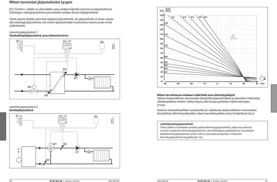 Lämmitysjärjestelmä 1: Kaukolämpöjärjestelmä, jossa lämmönsiirrin [oc] 150 140 1.8 130 120 110 1.4 100 2.2 2.6 3.0 3.5 4.0 90 80 70 60 1.0 0.6 50 0.4 0.3 40 0.2 30 20 0.