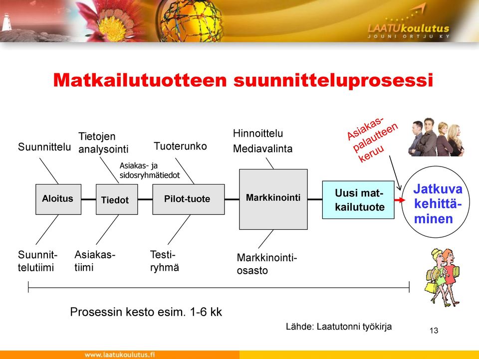 Markkinointi Uusi matkailutuote Jatkuva kehittäminen Suunnittelutiimi Asiakastiimi
