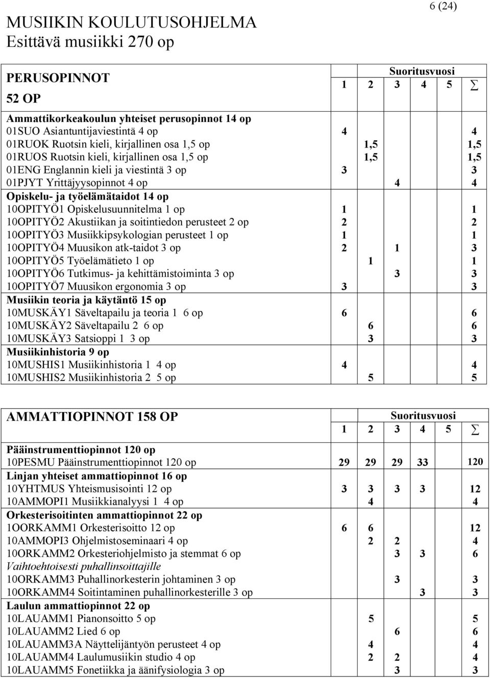 soitintiedon perusteet 2 op 10OPITYÖ Musiikkipsykologian perusteet 1 op 10OPITYÖ Muusikon atk-taidot op 10OPITYÖ5 Työelämätieto 1 op 10OPITYÖ6 Tutkimus- ja kehittämistoiminta op 10OPITYÖ7 Muusikon