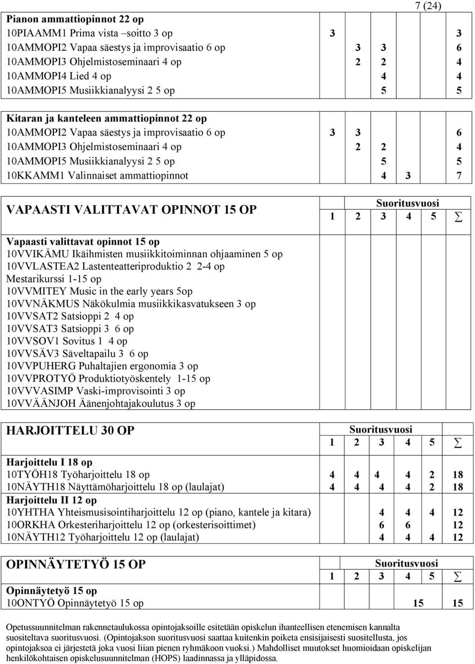 2 5 6 5 7 VAPAASTI VALITTAVAT OPINNOT 15 OP Suoritusvuosi 1 2 5 Vapaasti valittavat opinnot 15 op 10VVIKÄMU Ikäihmisten musiikkitoiminnan ohjaaminen 5 op 10VVLASTEA2 Lastenteatteriproduktio 2 2- op