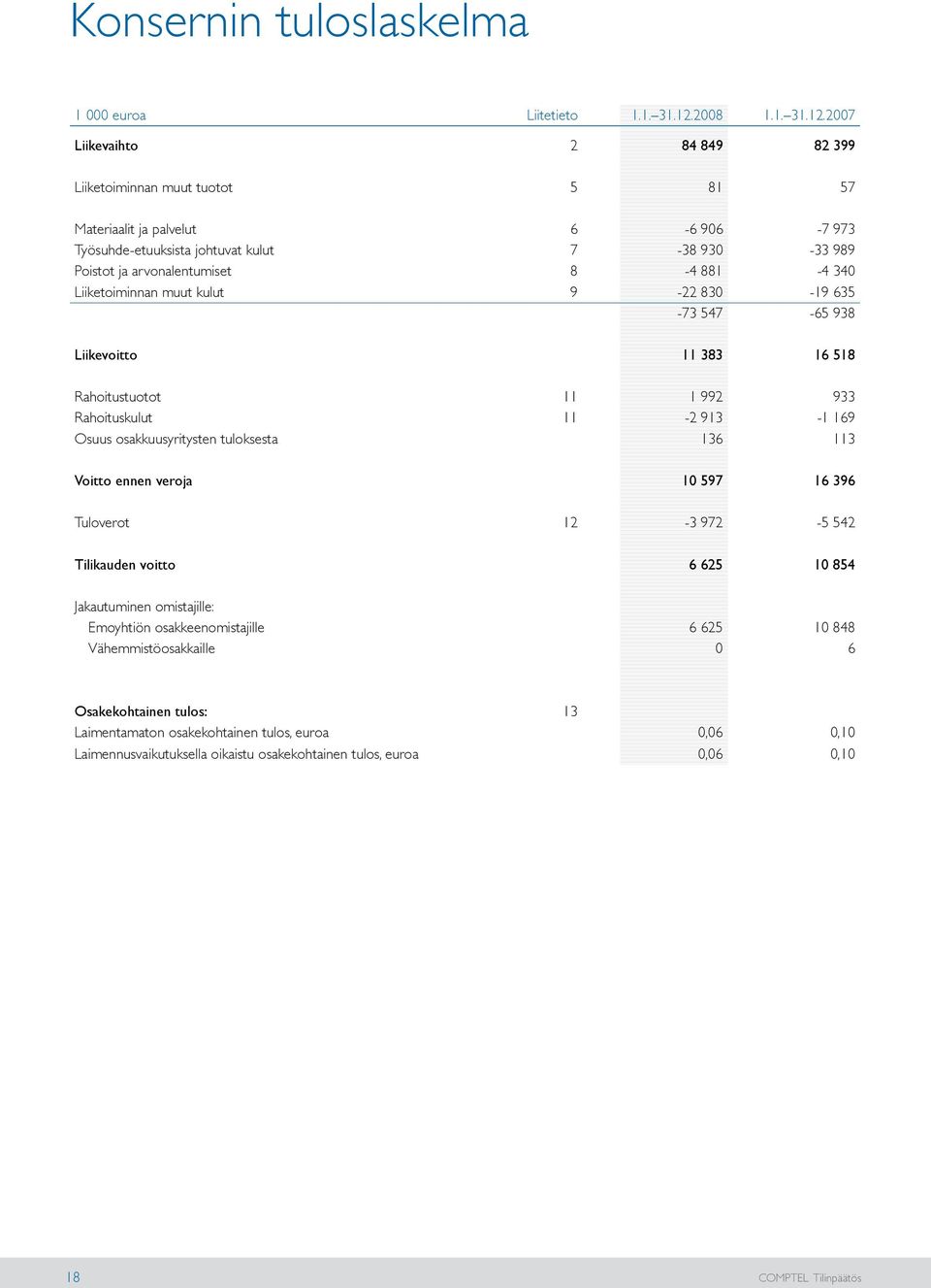 2007 Liikevaihto 2 84 849 82 399 Liiketoiminnan muut tuotot 5 81 57 Materiaalit ja palvelut 6-6 906-7 973 Työsuhde-etuuksista johtuvat kulut 7-38 930-33 989 Poistot ja arvonalentumiset 8-4 881-4 340