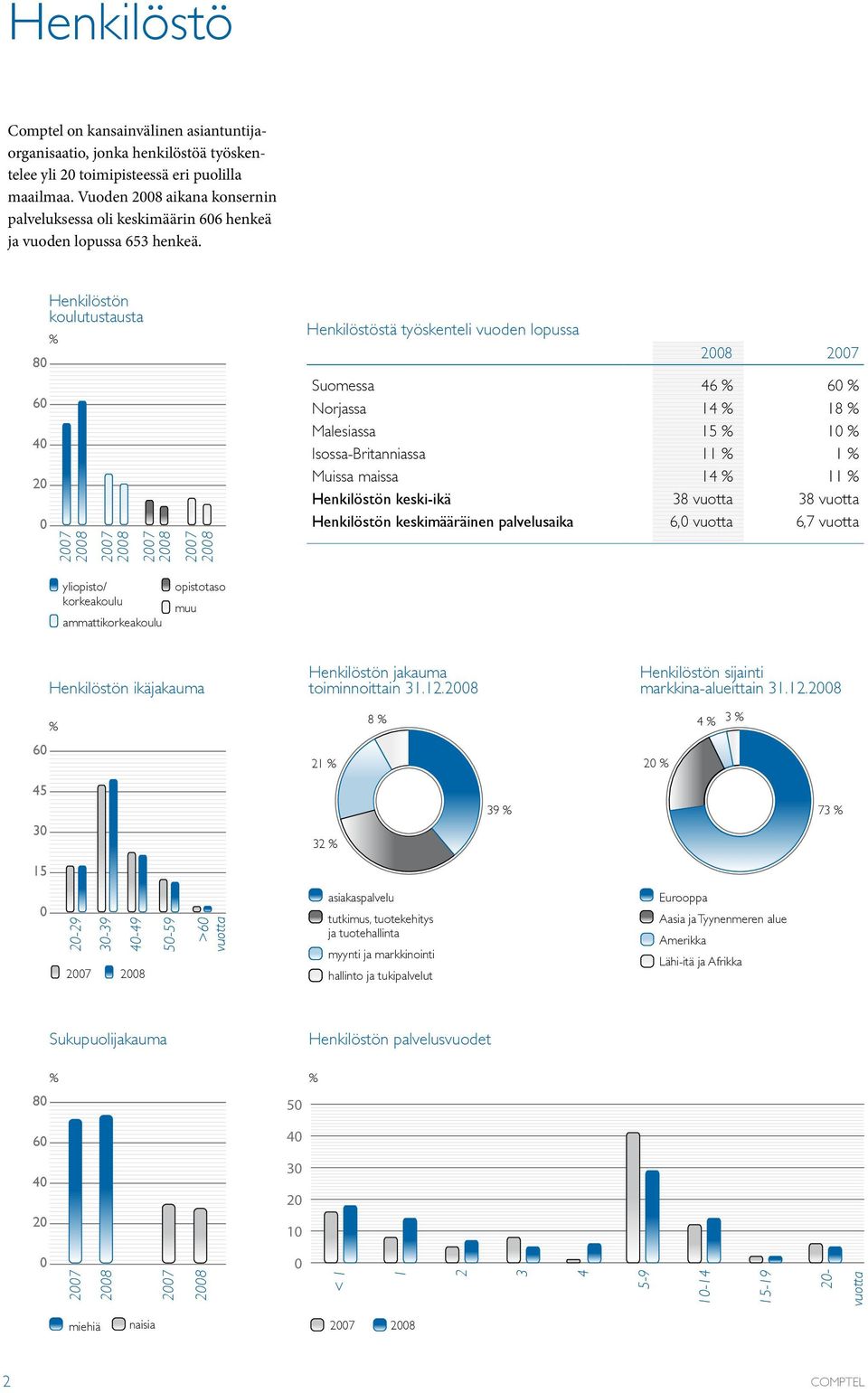 80 60 40 20 0 Henkilöstön koulutustausta % 08 07 Henkilöstöstä työskenteli vuoden lopussa 2008 2007 Suomessa 46 % 60 % Norjassa 14 % 18 % Malesiassa 15 % 10 % Isossa-Britanniassa 11 % 1 % Muissa