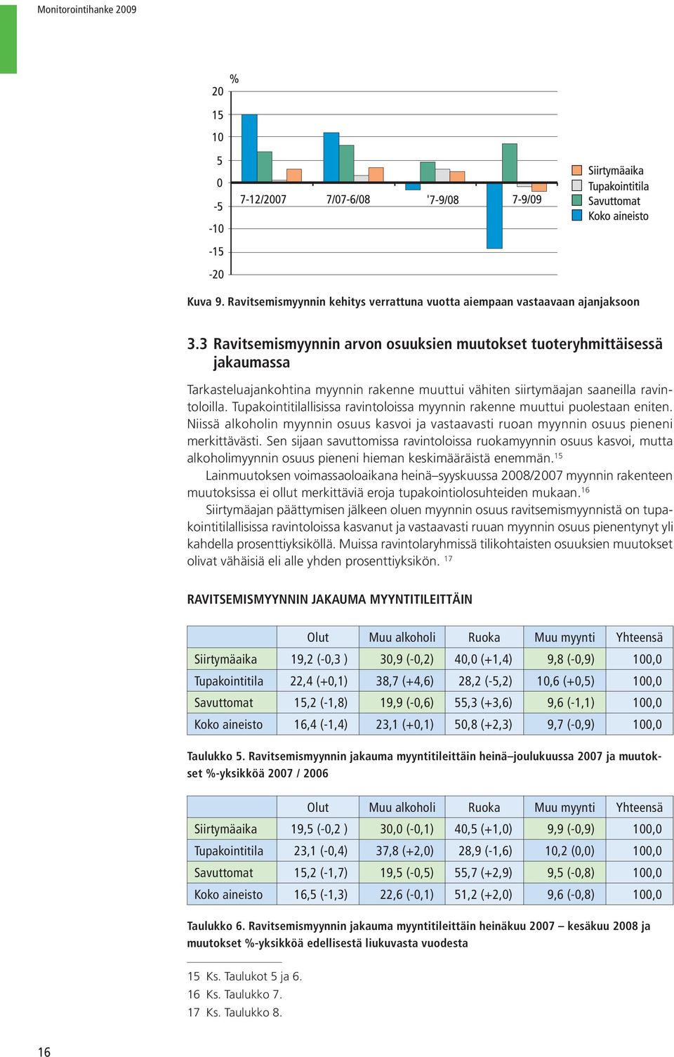 Tupakointitilallisissa ravintoloissa myynnin rakenne muuttui puolestaan eniten. Niissä alkoholin myynnin osuus kasvoi ja vastaavasti ruoan myynnin osuus pieneni merkittävästi.